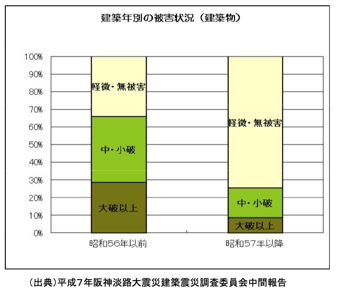 阪神淡路大震災から25年。 建物被害を振り返る。 | 暮らしっく不動産