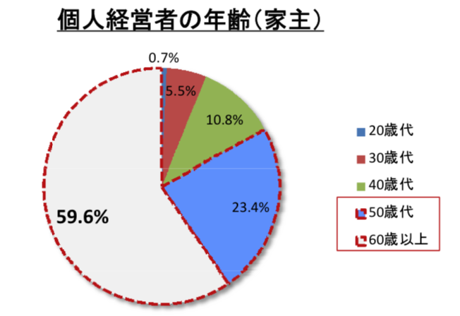 高齢者の判断能力と認知症の割合 暮らしっく不動産