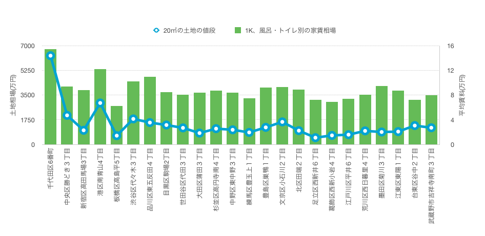 部屋探しのコツは相場感覚 土地の値段と家賃は比例します 暮らしっく不動産