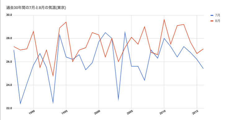 真夏の東京の気温は上昇傾向？　　30年間のデータを見てみた