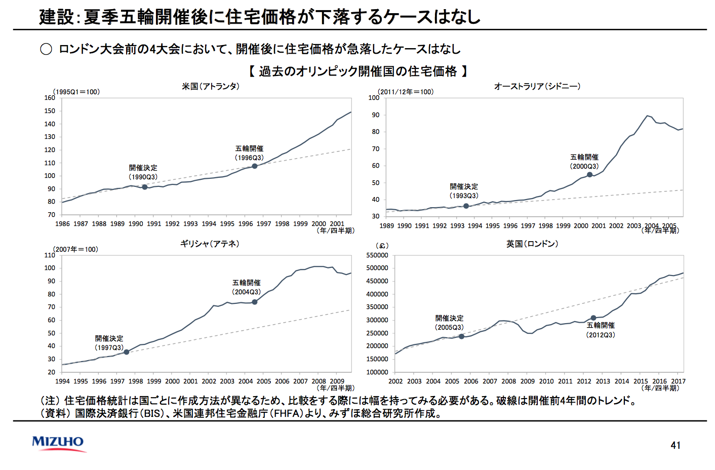 オリンピックと不動産価格 暮らしっく不動産